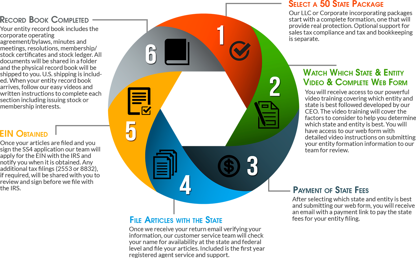 NCP's Complete 6 Step diagram for a LLC