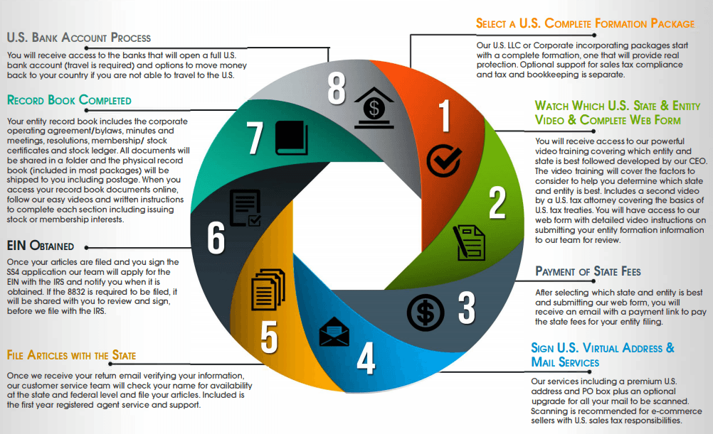 NCP's Easy & Complete 8 Steps for a U.S. Company Formation