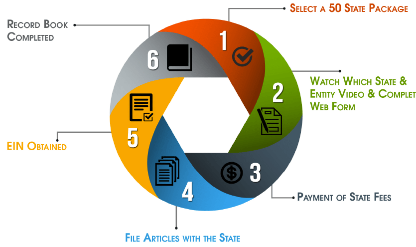 50 State LLC Complete Formation 6 Steps