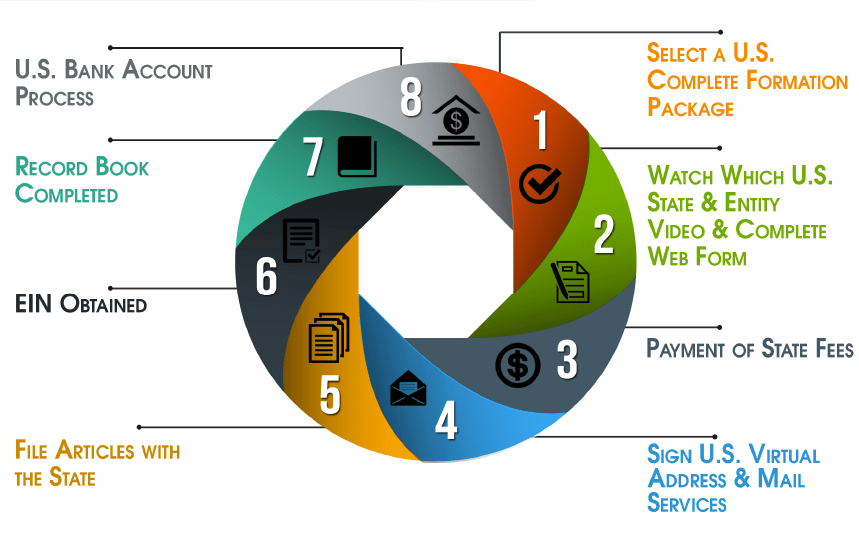 U.S. LLC Complete Formation with NCP 8 Steps